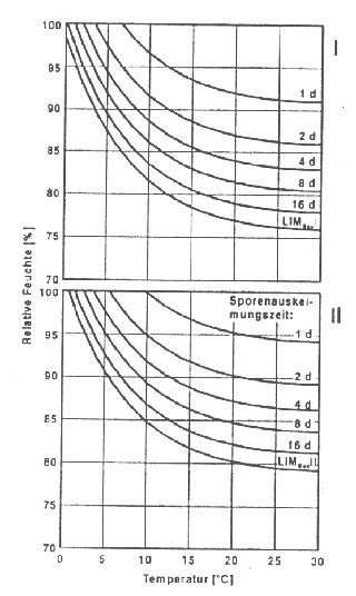 Isoplethensysteme für die Sporenauskeimung