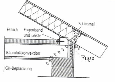 Tauwasserbildung an Unterspannbahn