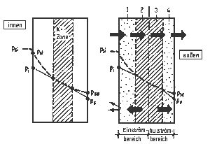 Wasserdampfdiffusion durch Wand