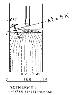 Temperaturverlauf am Fenster ohne Dämmung