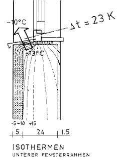 Temperaturverlauf am Fenster ohne Dämmung