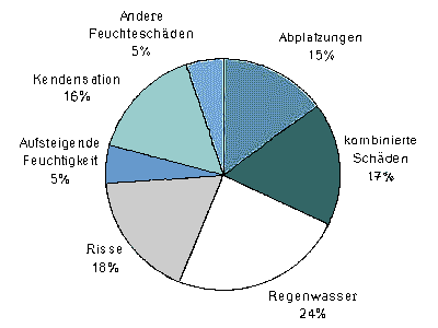 Verteilung von Feuchteschäden