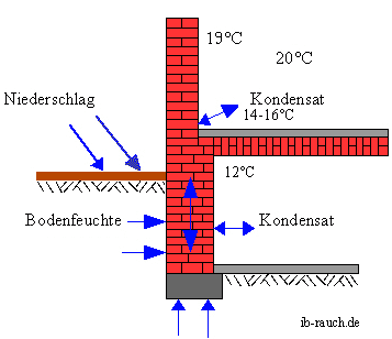 Temperaturzustand im Keller Sommer