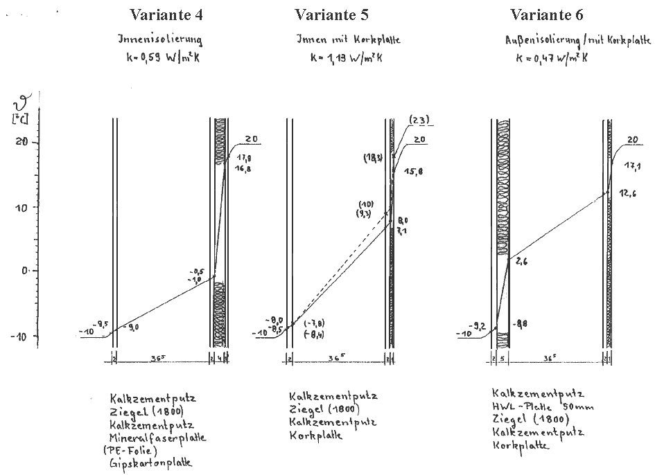Varianten zur Wärmedämmung