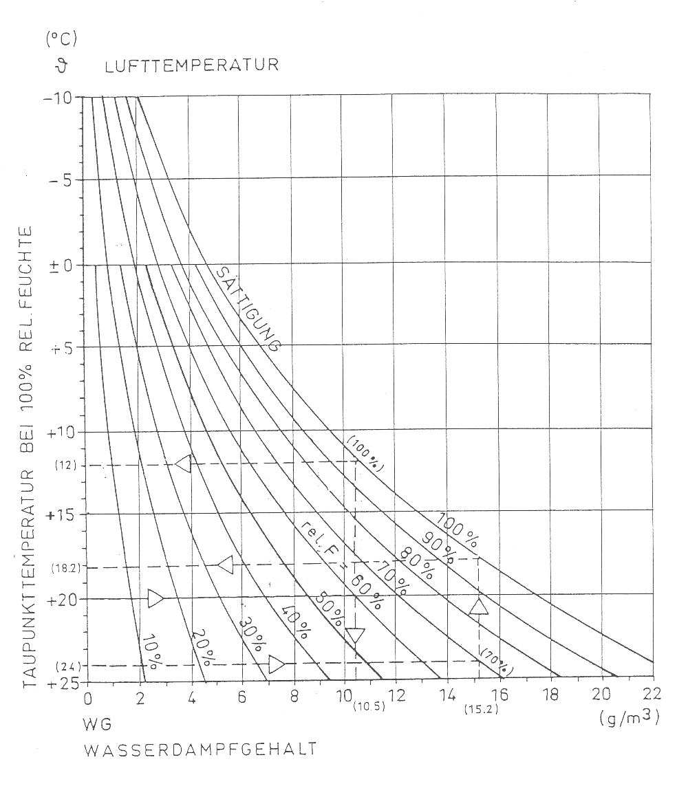 Relative und absolute Luftfeuchtigkeit und Temperatur 