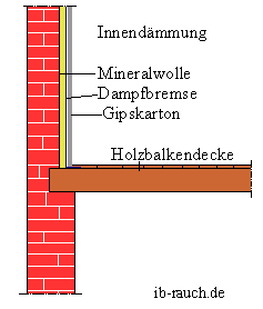 Innendämmung