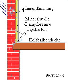 Innendämmung mit Fehler