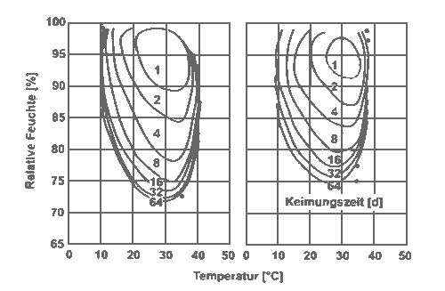 Isoplethensysteme für Sporenauskeimung