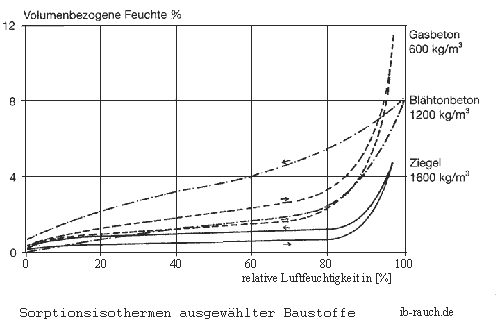 Sorptionsisothermen Baustoffe