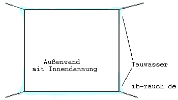 Tauwasser an Außenwand