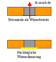 Wärmebrücke Beton oder Stahlsäule