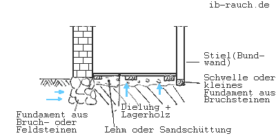 Feuchtig bei aälteren Gebäuden