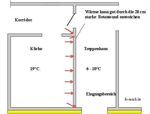 Wohnung und Treppenhaus