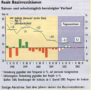 Bild: Reale Bauinvestition