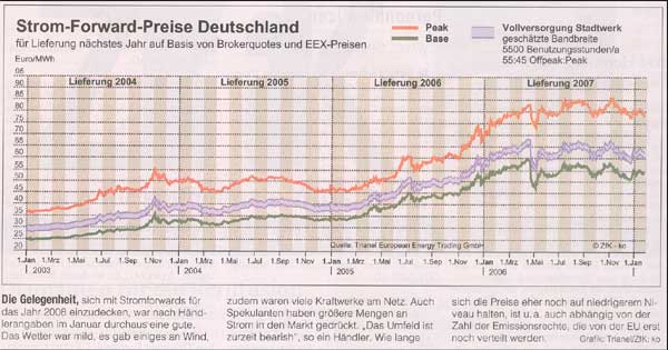 Entwicklung der Börsenstrompreise für die Lieferungen ab 2003 bis 2007