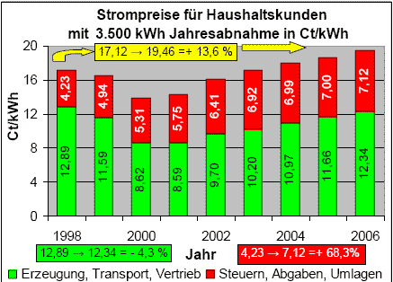 Bild 2. Entwicklung der Strompreise für Haushaltskunden von 1998 bis 2006.