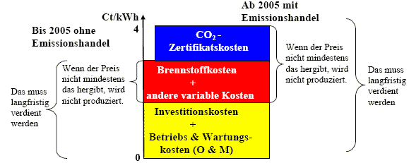 Kostenstruktur der Stromerzeugung vor und nach Einführung des Emissionshandels