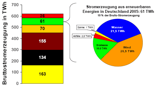 Bild 4. Aufteilung der Bruttostromerzeugung 2005 nach Primärenergieträger.