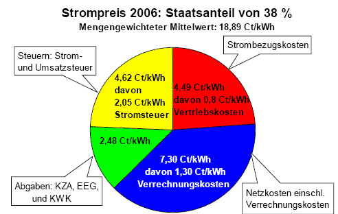 Hauptkostenkomponenten des Haushaltsstrompreises für 3.500 kWh Jahresabnahme