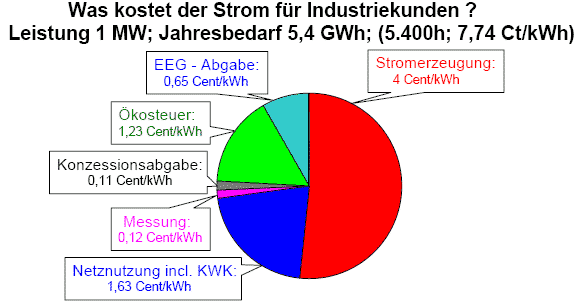 Hauptkostenkomponenten eines Industriestrompreis für die Belieferung aus dem Mittelspannungsnetz bei 5.400 Benutzungsstunden