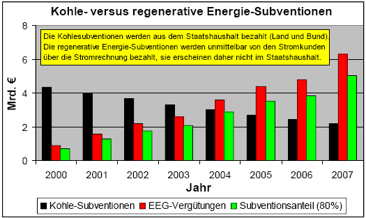 Entwicklung der Primärenergiesubventionen