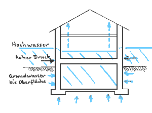 Schema Wassereinfluss durch Hochwasser