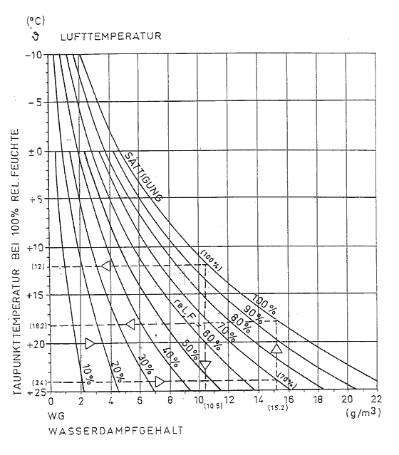 Relative Wassermenge