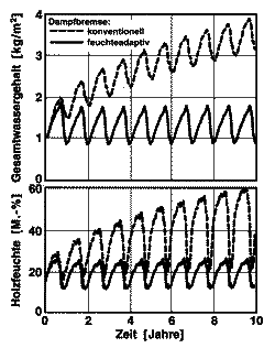 Austrocknung der Dämmung bei der Anwendung von feuchteadaptiver Dampfbremse