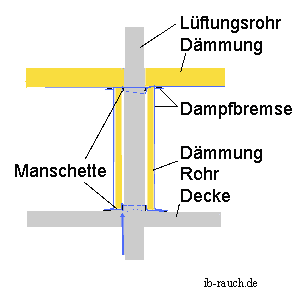 Dichtungsmanschetten verhindern ein Durchströmen der Luft.