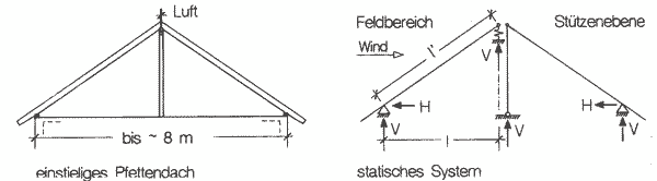 Pfettendächer