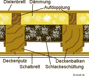 Aufdopplung einer Holzbalkendecke zum Dachgeschoss zur Verbesserung der wärmedämmenden Eigenschaften.