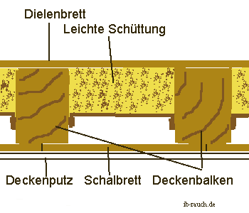 Austausch der schweren Schüttung durch eine leichte wärmedämmende Schüttung in einer Holzbalkendecke