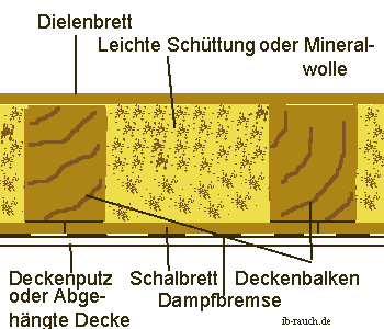 Vollständige Dämmung des Hohlraums der Holzbalkendecke