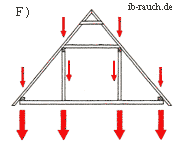 Pfettendach mit Mittelpfetten und stehendem Stuhl