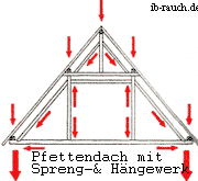 Pfettendach mit Spreng- und Hängewerk