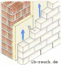 Zweischalenmauerwerk mit Hinterlüftung und Kerndämmung