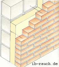 Zweischalenmauerwerk ohne Hinterlüftung.