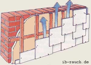 Hinterlüftete Fassade