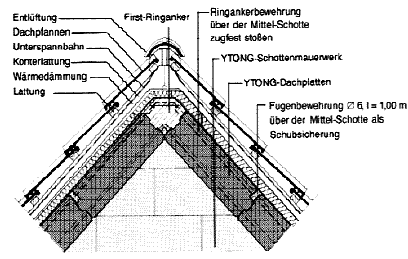 Schnittansicht vom First zu YTONG-Dachplatten