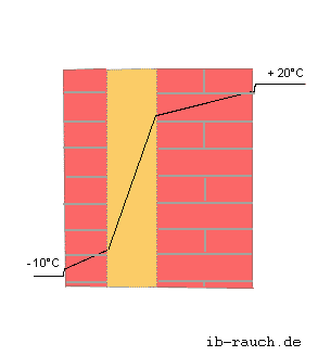 Temperaturverlauf bei einer Kerndämmung