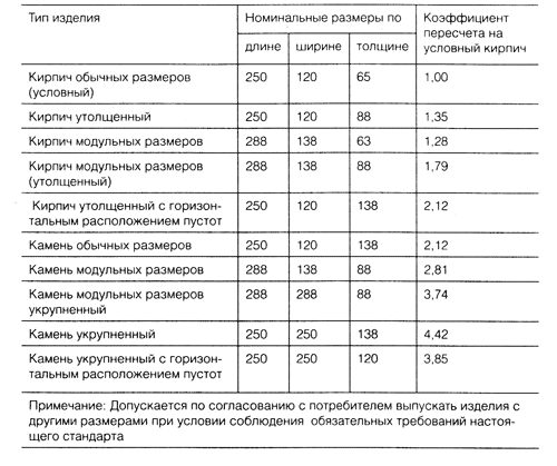 Кирпич