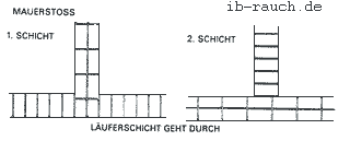 Mauerstoß 36,5er und 36,5er Wand