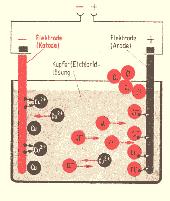 Elektrolyse von Kupfer(II)-chloridlösung