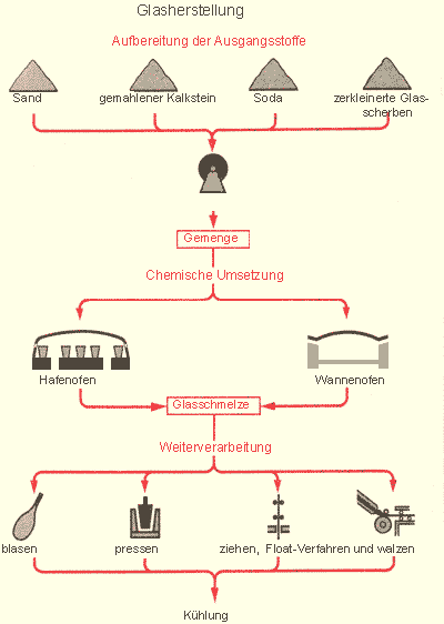 Die Übersicht der Glasherstellung