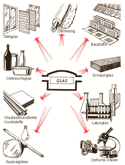 Schematische Übersicht der Verwendung von Glas und Glaswerkstoffen