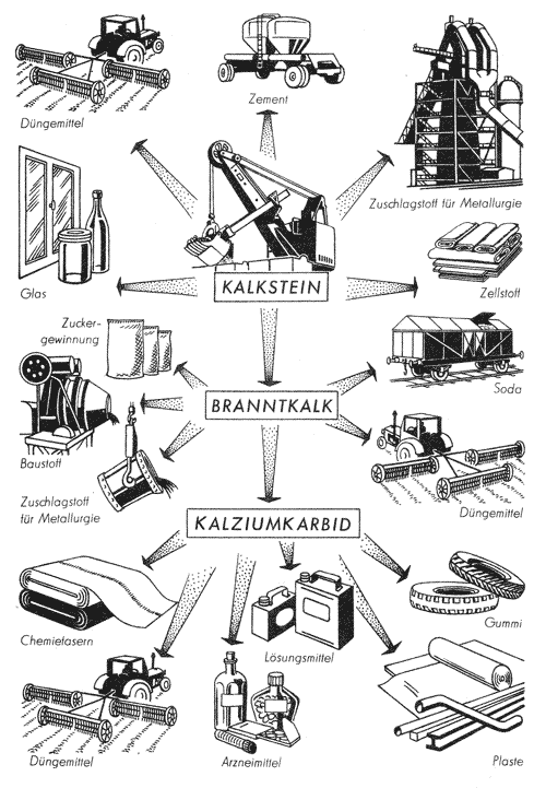 Verwendung von Kalkstein und Branntkalk