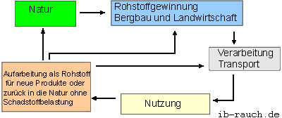 Kreislauf der Werkstoffe und Produkte